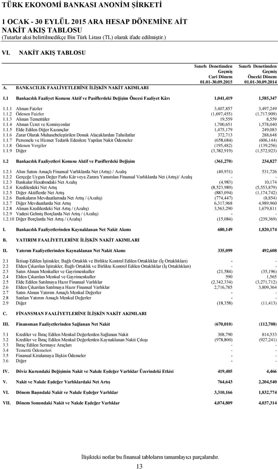 1.4 Alınan Ücret ve Komisyonlar 1,700,651 1,578,040 1.1.5 Elde Edilen Diğer Kazançlar 1,475,179 249,083 1.1.6 Zarar Olarak Muhasebeleştirilen Donuk Alacaklardan Tahsilatlar 372,713 288,648 1.1.7 Personele ve Hizmet Tedarik Edenlere Yapılan Nakit Ödemeler (658,684) (606,144) 1.