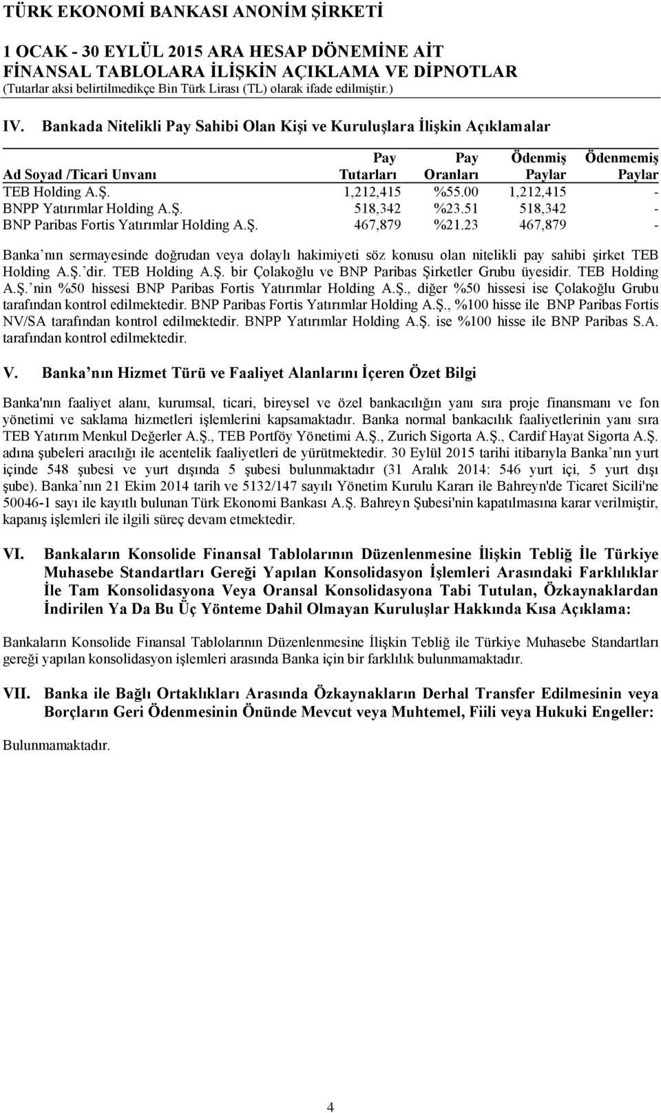 23 467,879 - Banka nın sermayesinde doğrudan veya dolaylı hakimiyeti söz konusu olan nitelikli pay sahibi şirket TEB Holding A.Ş. dir. TEB Holding A.Ş. bir Çolakoğlu ve BNP Paribas Şirketler Grubu üyesidir.