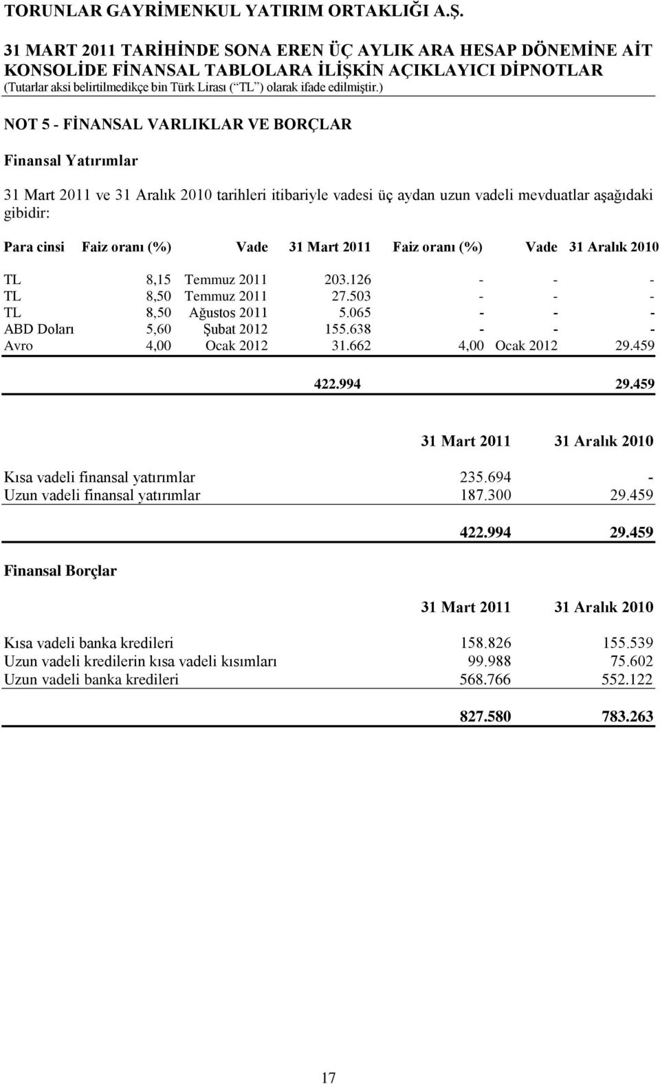 065 - - - ABD Doları 5,60 Şubat 2012 155.638 - - - Avro 4,00 Ocak 2012 31.662 4,00 Ocak 2012 29.459 422.994 29.459 Kısa vadeli finansal yatırımlar 235.