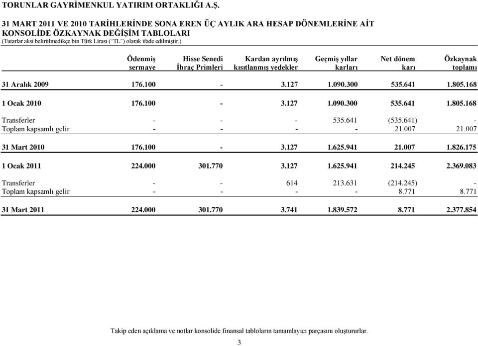 641) - Toplam kapsamlı gelir - - - - 21.007 21.007 31 Mart 2010 176.100-3.127 1.625.941 21.007 1.826.175 1 Ocak 2011 224.000 301.770 3.127 1.625.941 214.245 2.369.083 Transferler - - 614 213.631 (214.