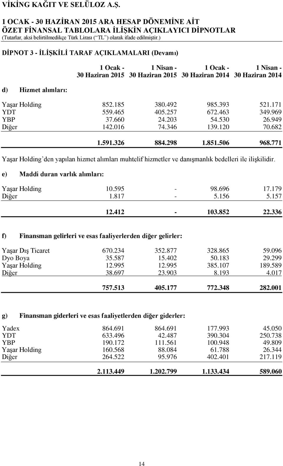 771 Yaşar Holding den yapılan hizmet alımları muhtelif hizmetler ve danışmanlık bedelleri ile ilişkilidir. e) Maddi duran varlık alımları: Yaşar Holding 10.595-98.696 17.179 Diğer 1.817-5.156 5.