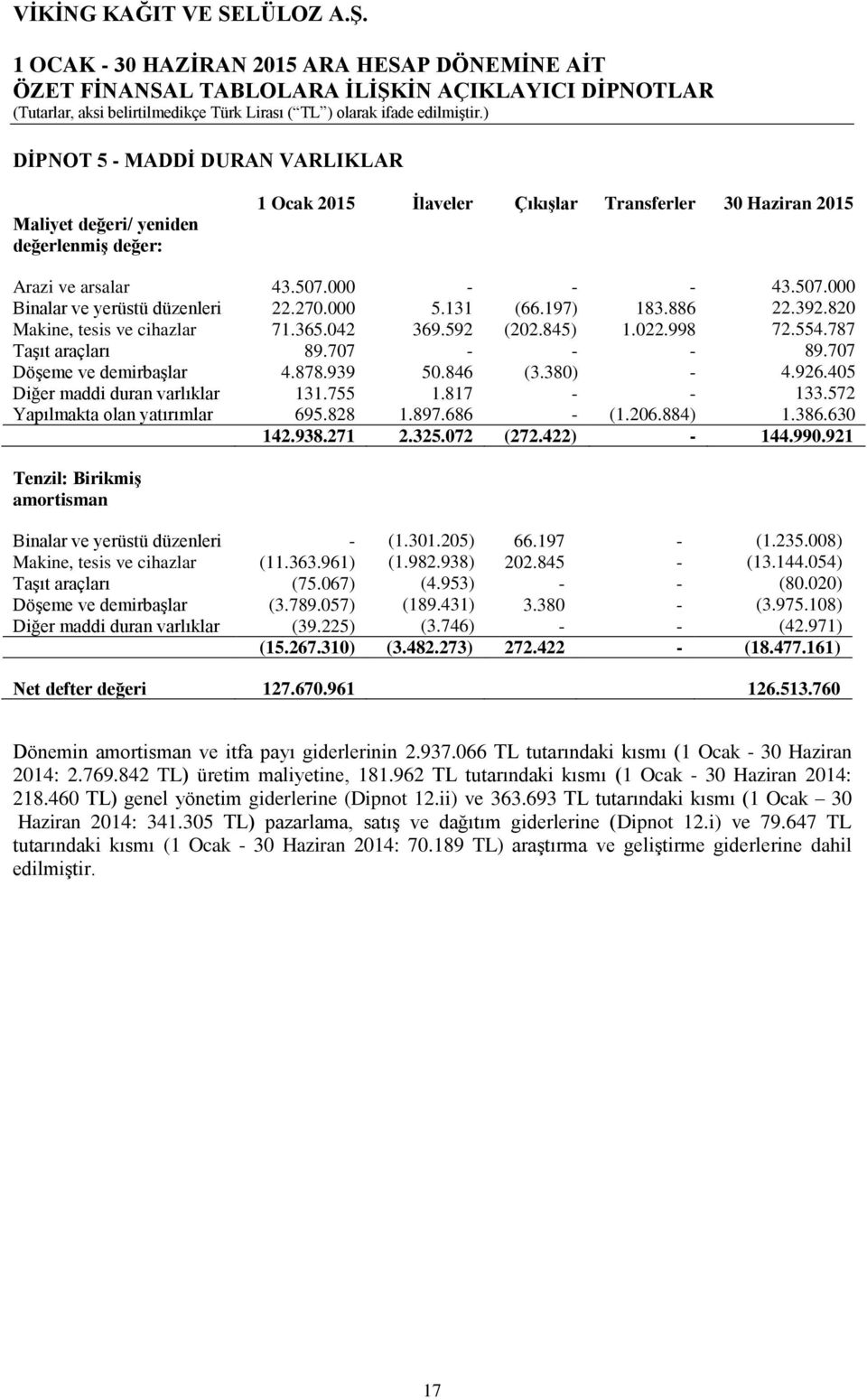 380) - 4.926.405 Diğer maddi duran varlıklar 131.755 1.817 - - 133.572 Yapılmakta olan yatırımlar 695.828 1.897.686 - (1.206.884) 1.386.630 142.938.271 2.325.072 (272.422) - 144.990.