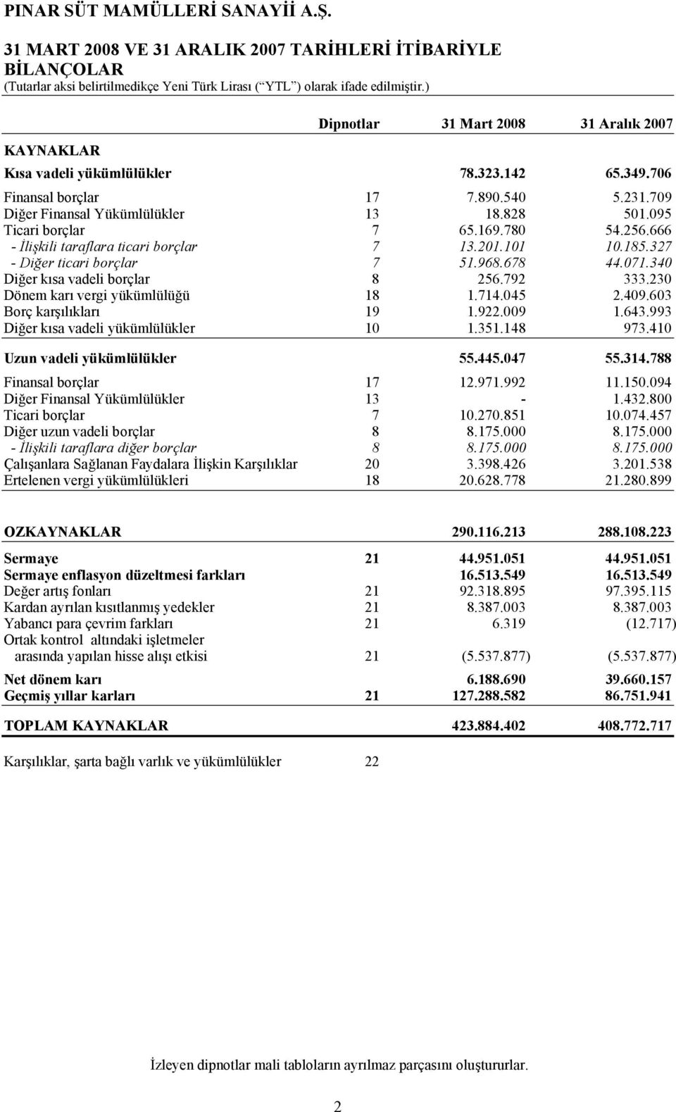 340 Diğer kısa vadeli borçlar 8 256.792 333.230 Dönem karı vergi yükümlülüğü 18 1.714.045 2.409.603 Borç karşılıkları 19 1.922.009 1.643.993 Diğer kısa vadeli yükümlülükler 10 1.351.148 973.