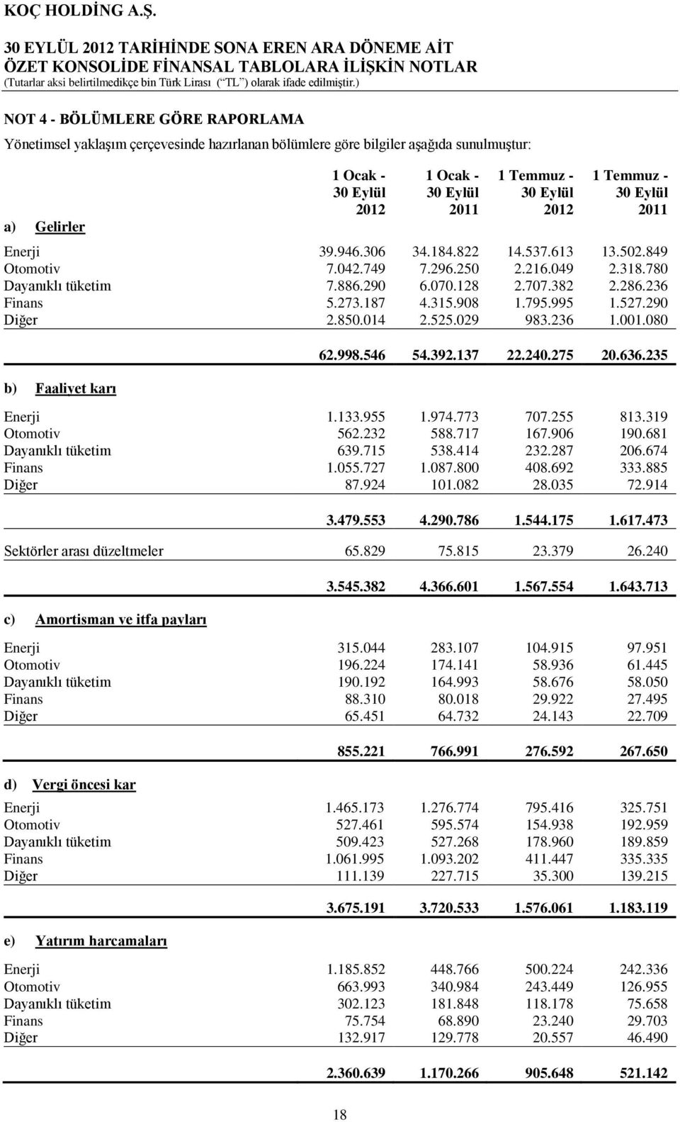 273.187 4.315.908 1.795.995 1.527.290 Diğer 2.850.014 2.525.029 983.236 1.001.080 b) Faaliyet karı 62.998.546 54.392.137 22.240.275 20.636.235 Enerji 1.133.955 1.974.773 707.255 813.319 Otomotiv 562.