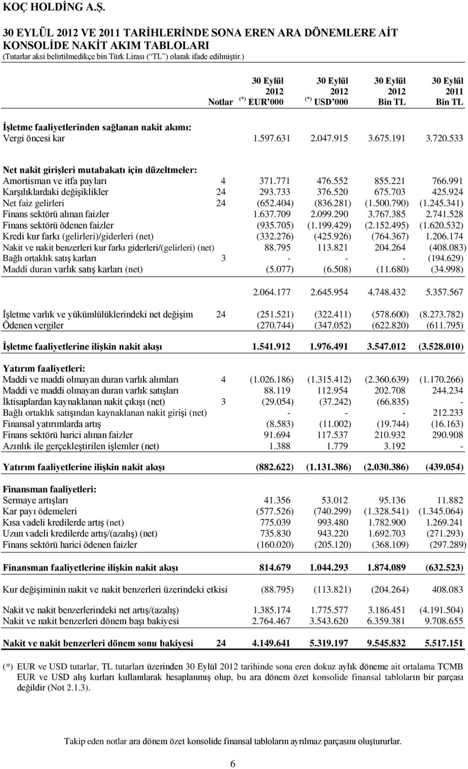 552 855.221 766.991 Karşılıklardaki değişiklikler 24 293.733 376.520 675.703 425.924 Net faiz gelirleri 24 (652.404) (836.281) (1.500.790) (1.245.341) Finans sektörü alınan faizler 1.637.709 2.099.