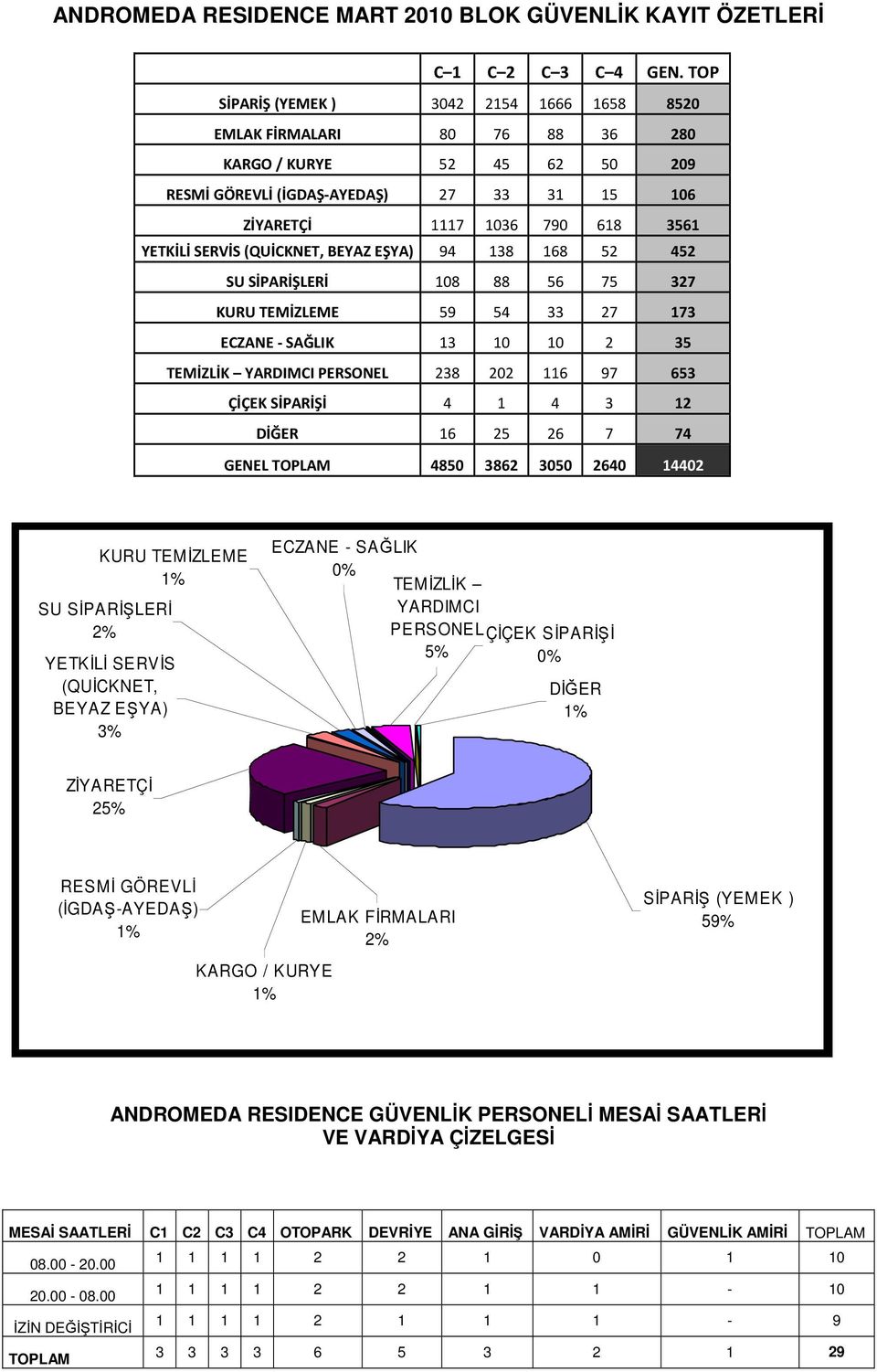 (QUİCKNET, BEYAZ EŞYA) 94 138 168 52 452 SU SİPARİŞLERİ 108 88 56 75 327 KURU TEMİZLEME 59 54 33 27 173 ECZANE - SAĞLIK 13 10 10 2 35 TEMİZLİK YARDIMCI PERSONEL 238 202 116 97 653 ÇİÇEK SİPARİŞİ 4 1