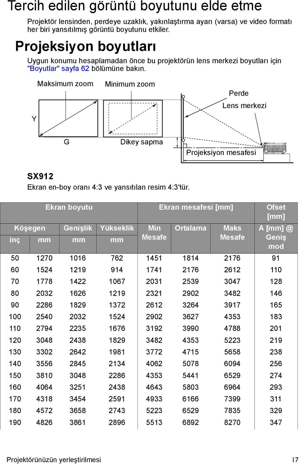 Y Maksimum zoom Minimum zoom Perde Lens merkezi G Dikey sapma Projeksiyon mesafesi SX912 Ekran en-boy oranı 4:3 ve yansıtılan resim 4:3'tür.