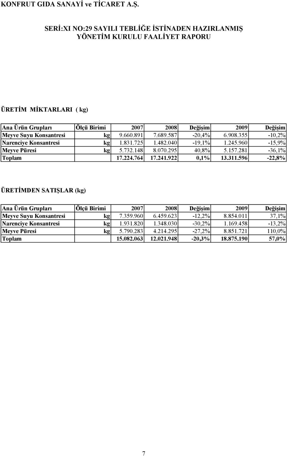 922 0,1% 13.311.596-22,8% ÜRETİMDEN SATIŞLAR (kg) Ana Ürün Grupları Ölçü Birimi 2007 2008 Değişim 2009 Değişim Meyve Suyu Konsantresi kg 7.359.960 6.459.623-12,2% 8.