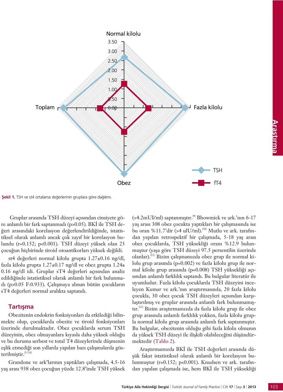 TSH düzeyi yüksek olan 23 çocu un hiçbirinde tiroid otoantikorlar yüksek de ildi. st4 de erleri normal kilolu grupta 1.27±0.16 ng/dl, fazla kilolu grupta 1.27±0.17 ng/dl ve obez grupta 1.24± 0.