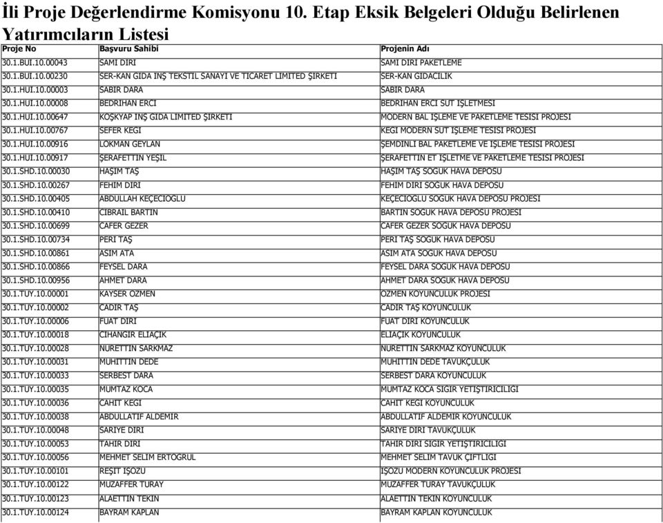 1.HÜİ.10.00916 LOKMAN GEYLAN ŞEMDİNLİ BAL PAKETLEME VE İŞLEME TESİSİ PROJESİ 30.1.HÜİ.10.00917 ŞERAFETTİN YEŞİL ŞERAFETTİN ET İŞLETME VE PAKETLEME TESİSİ PROJESİ 30.1.SHD.10.00030 HAŞİM TAŞ HAŞİM TAŞ SOĞUK HAVA DEPOSU 30.