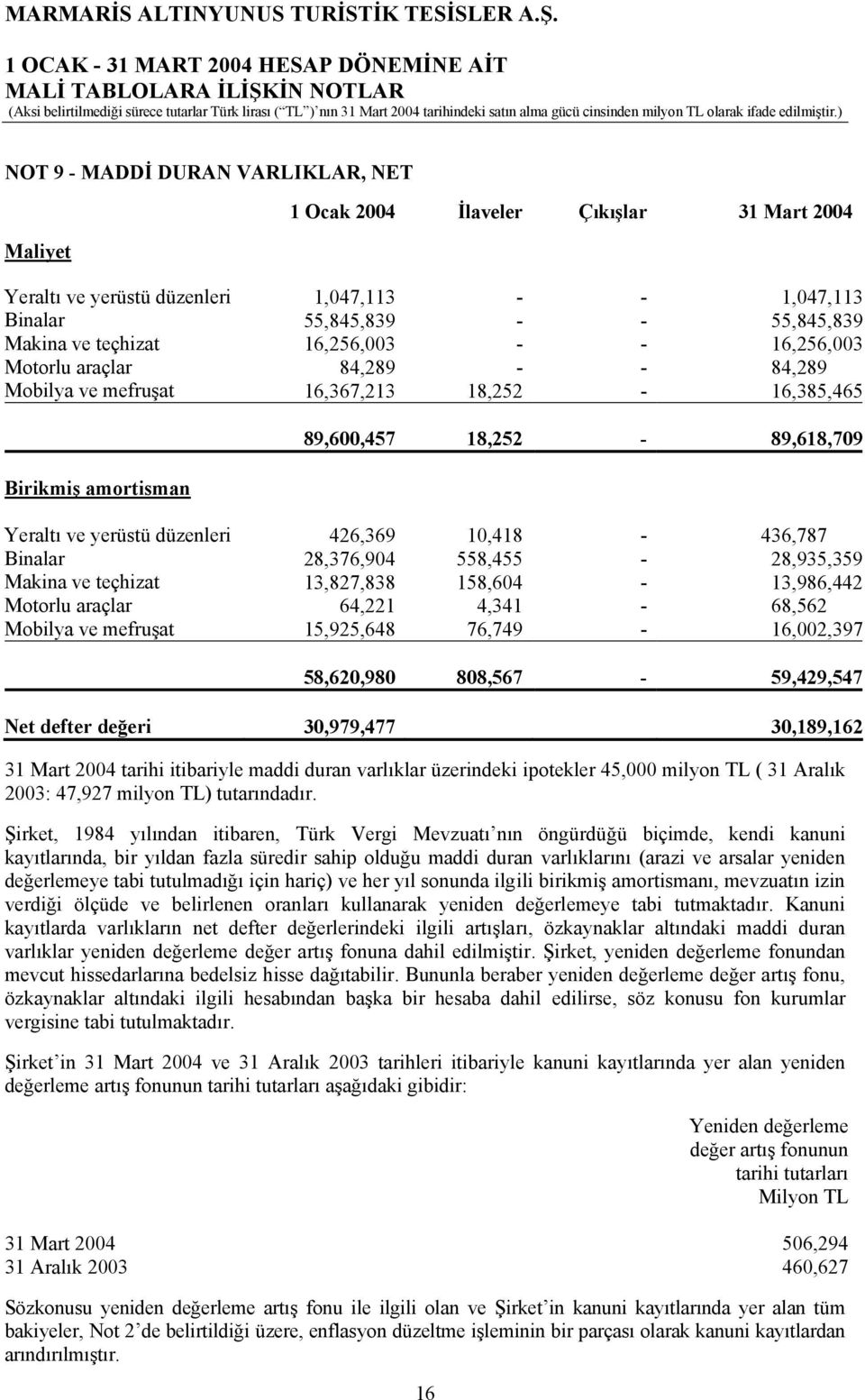 10,418-436,787 Binalar 28,376,904 558,455-28,935,359 Makina ve teçhizat 13,827,838 158,604-13,986,442 Motorlu araçlar 64,221 4,341-68,562 Mobilya ve mefruşat 15,925,648 76,749-16,002,397 58,620,980