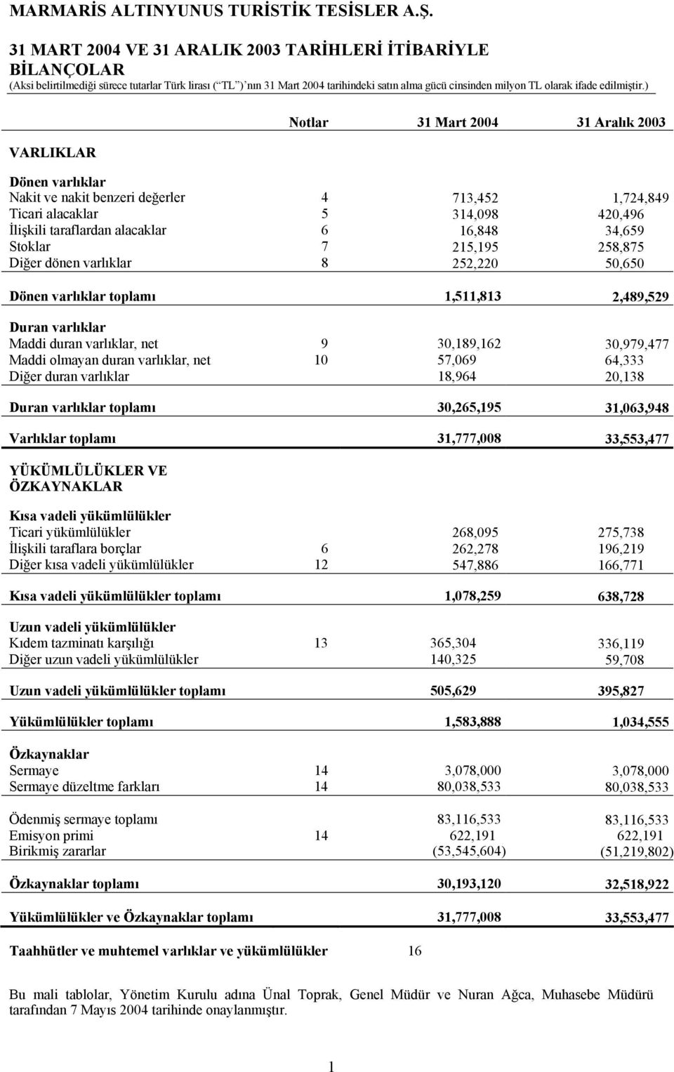 varlıklar, net 9 30,189,162 30,979,477 Maddi olmayan duran varlıklar, net 10 57,069 64,333 Diğer duran varlıklar 18,964 20,138 Duran varlıklar toplamı 30,265,195 31,063,948 Varlıklar toplamı