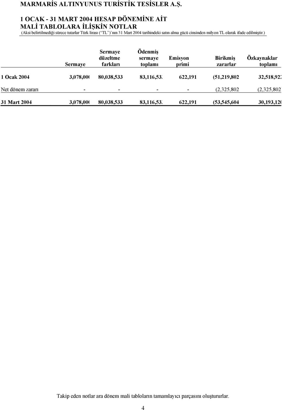 dönem zararı - - - - (2,325,802 (2,325,802) 31 Mart 2004 3,078,000 80,038,533 83,116,533 622,191