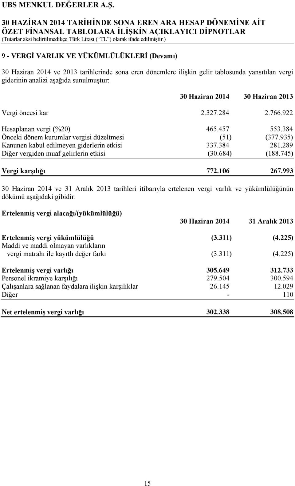 384 281.289 Diğer vergiden muaf gelirlerin etkisi (30.684) (188.745) Vergi karşılığı 772.106 267.