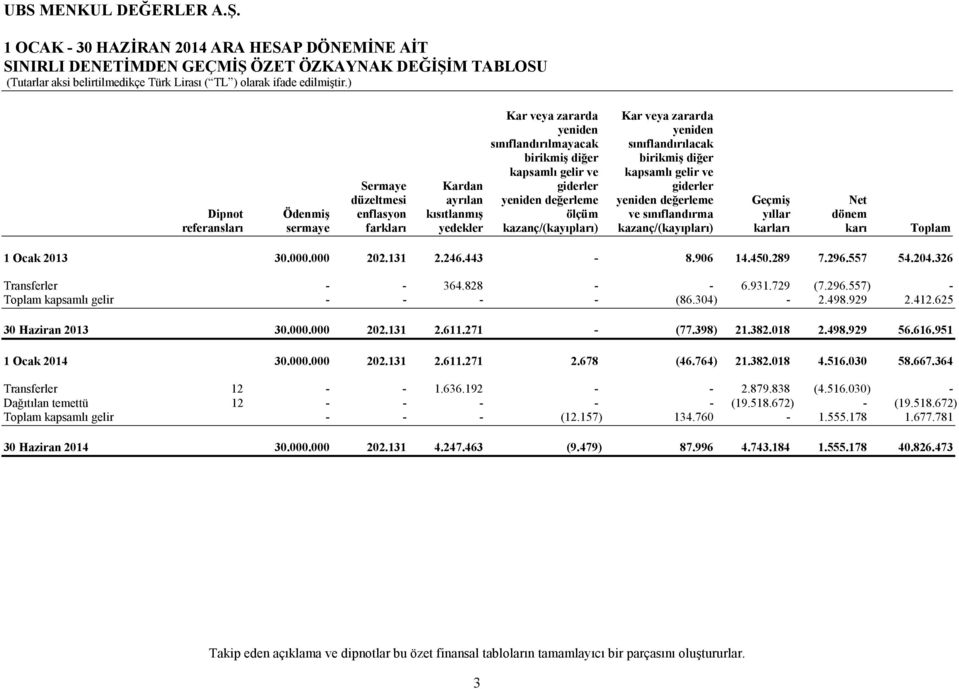 kısıtlanmış ölçüm ve sınıflandırma yıllar dönem referansları sermaye farkları yedekler kazanç/(kayıpları) kazanç/(kayıpları) karları karı Toplam 1 Ocak 2013 30.000.000 202.131 2.246.443-8.906 14.450.