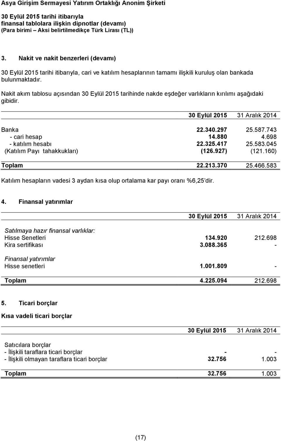 698 - katılım hesabı 22.325.417 25.583.045 (Katılım Payı tahakkukları) (126.927) (121.160) Toplam 22.213.370 25.466.583 Katılım hesapların vadesi 3 aydan kısa olup ortalama kar payı oranı %6,25 dir.