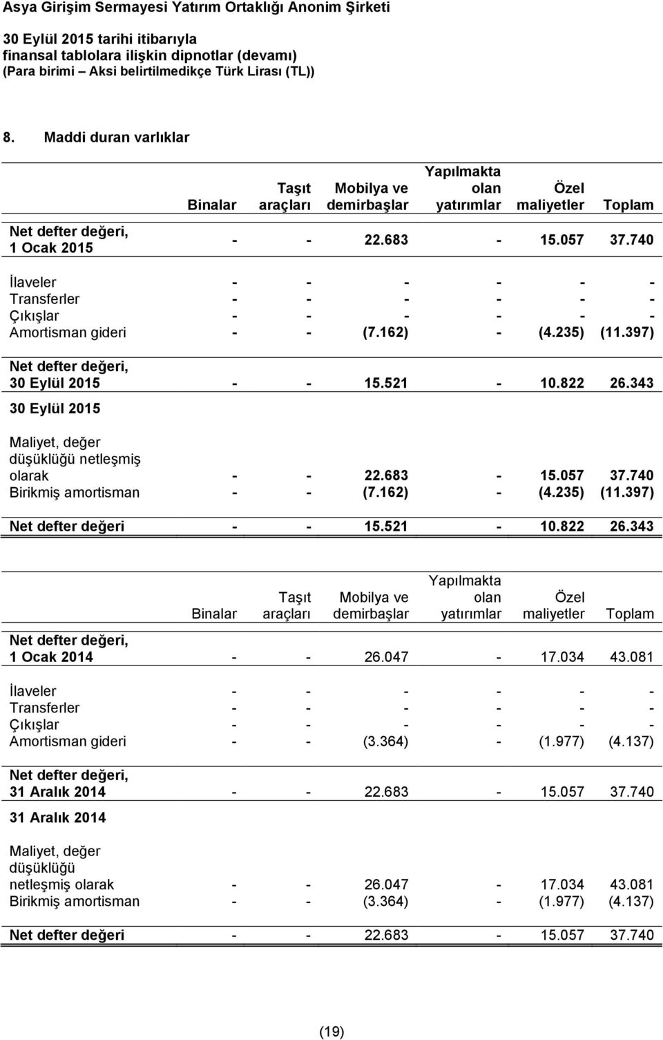 343 30 Eylül 2015 Maliyet, değer düşüklüğü netleşmiş olarak - - 22.683-15.057 37.740 Birikmiş amortisman - - (7.162) - (4.235) (11.397) Net defter değeri - - 15.521-10.822 26.