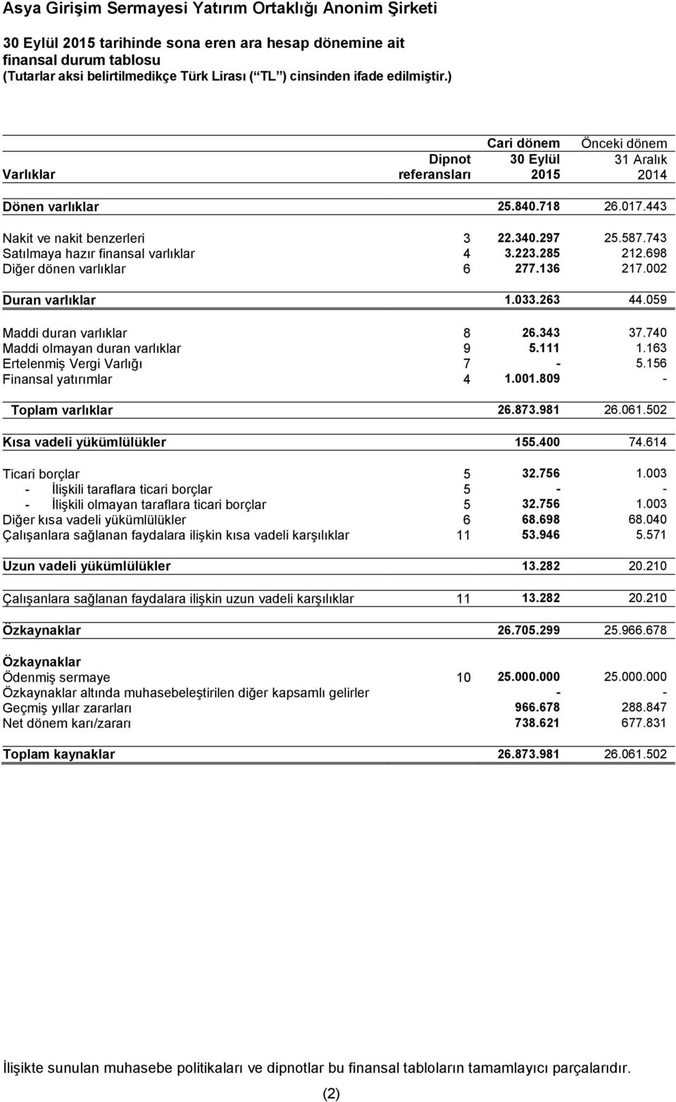 743 Satılmaya hazır finansal varlıklar 4 3.223.285 212.698 Diğer dönen varlıklar 6 277.136 217.002 Duran varlıklar 1.033.263 44.059 Maddi duran varlıklar 8 26.343 37.