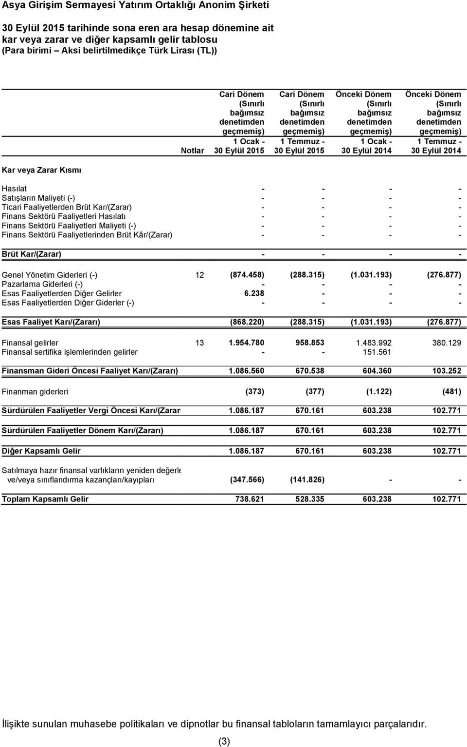 Eylül 2015 30 Eylül 2014 30 Eylül 2014 Hasılat - - - - Satışların Maliyeti (-) - - - - Ticari Faaliyetlerden Brüt Kar/(Zarar) - - - - Finans Sektörü Faaliyetleri Hasılatı - - - - Finans Sektörü