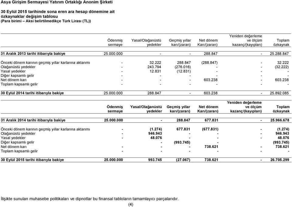 847) - 32.222 Olağanüstü yedekler - 243.794 (276.016) - - (32.222) Yasal yedekler - 12.831 (12.831) - - - Diğer kapsamlı gelir - - - - - - Net dönem karı - - - 603.238-603.