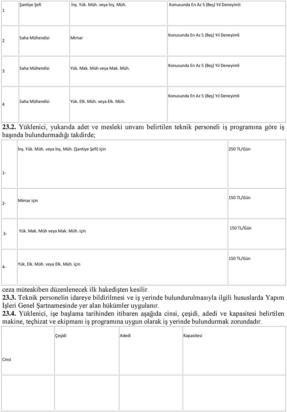 Yük. Müh. veya İnş. Müh. (Şantiye Şefi) için 250 TL/Gün 1-2- Mimar için 150 TL/Gün 3- Yük. Mak. Müh veya Mak. Müh. için 150 TL/Gün 4- Yük. Elk. Müh. veya Elk. Müh. için 150 TL/Gün ceza müteakiben düzenlenecek ilk hakedişten kesilir.