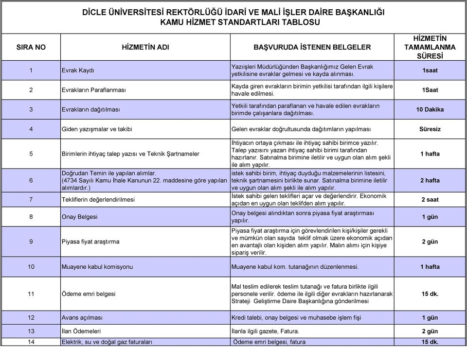 HİZMETİN TAMAMLANMA SÜRESİ 1saat 2 Evrakların Paraflanması 3 Evrakların dağıtılması Kayda giren evrakların birimin yetkilisi tarafından ilgili kişilere havale edilmesi.