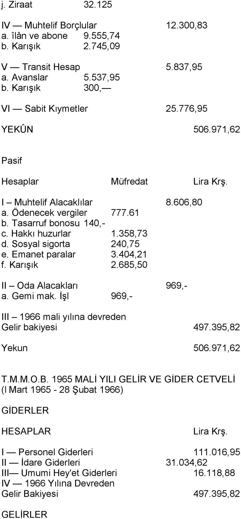 404,21 f. Karõşõk 2.685,50 II Oda Alacaklarõ 969,- a. Gemi mak. İşl 969,- III 1966 mali yõlõna devreden Gelir bakiyesi 497.395,82 Yekun 506.971,62 T.M.M.O.B.