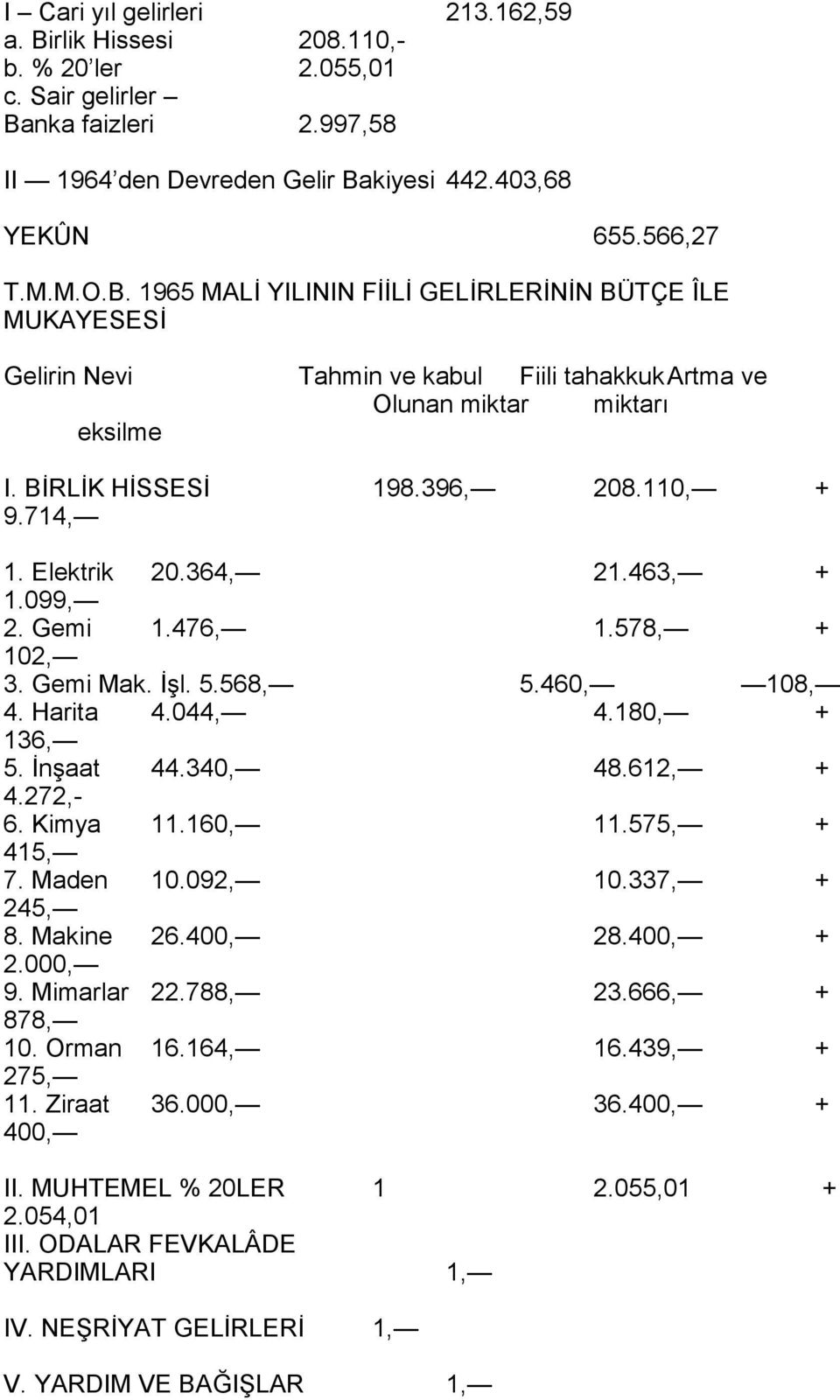 612, + 4.272,- 6. Kimya 11.160, 11.575, + 415, 7. Maden 10.092, 10.337, + 245, 8. Makine 26.400, 28.400, + 2.000, 9. Mimarlar 22.788, 23.666, + 878, 10. Orman 16.164, 16.439, + 275, 11. Ziraat 36.