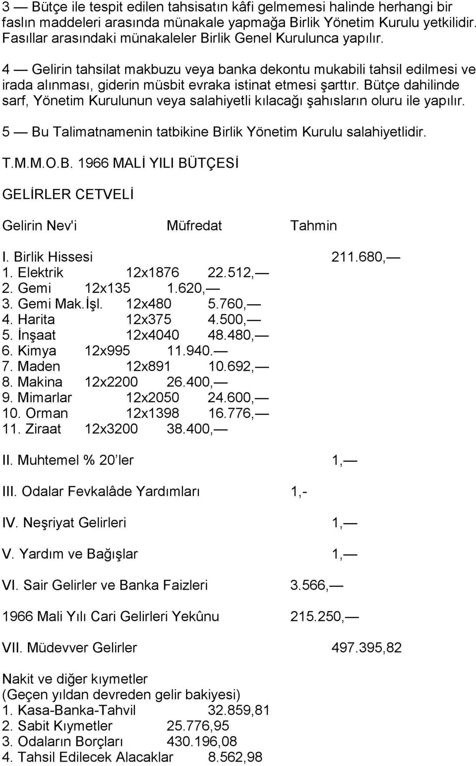 Bütçe dahilinde sarf, Yönetim Kurulunun veya salahiyetli kõlacağõ şahõslarõn oluru ile yapõlõr. 5 Bu Talimatnamenin tatbikine Birlik Yönetim Kurulu salahiyetlidir. T.M.M.O.B. 1966 MALİ YILI BÜTÇESİ GELİRLER CETVELİ Gelirin Nev'i Müfredat Tahmin I.