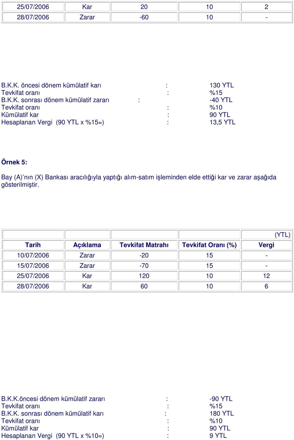 K. öncesi dönem kümülatif karı : 130 YTL Tevkifat oranı : %15 B.K.K. sonrası dönem kümülatif zararı : -40 YTL Tevkifat oranı : %10 Kümülatif kar : 90 YTL Hesaplanan Vergi (90 YTL x