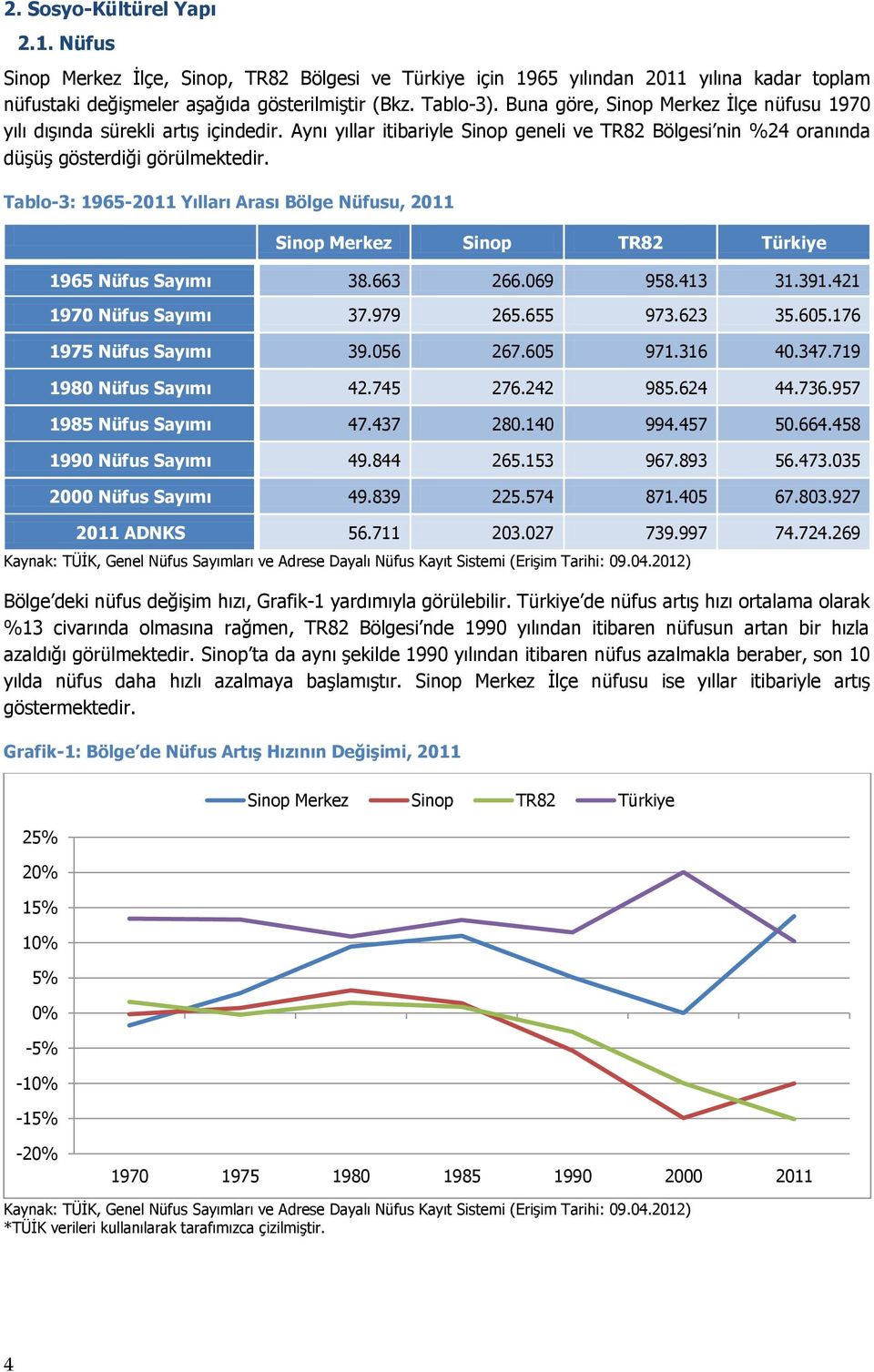 Tablo-3: 1965-2011 Yılları Arası Bölge Nüfusu, 2011 Merkez TR82 Türkiye 1965 Nüfus Sayımı 38.663 266.069 958.413 31.391.421 1970 Nüfus Sayımı 37.979 265.655 973.623 35.605.176 1975 Nüfus Sayımı 39.