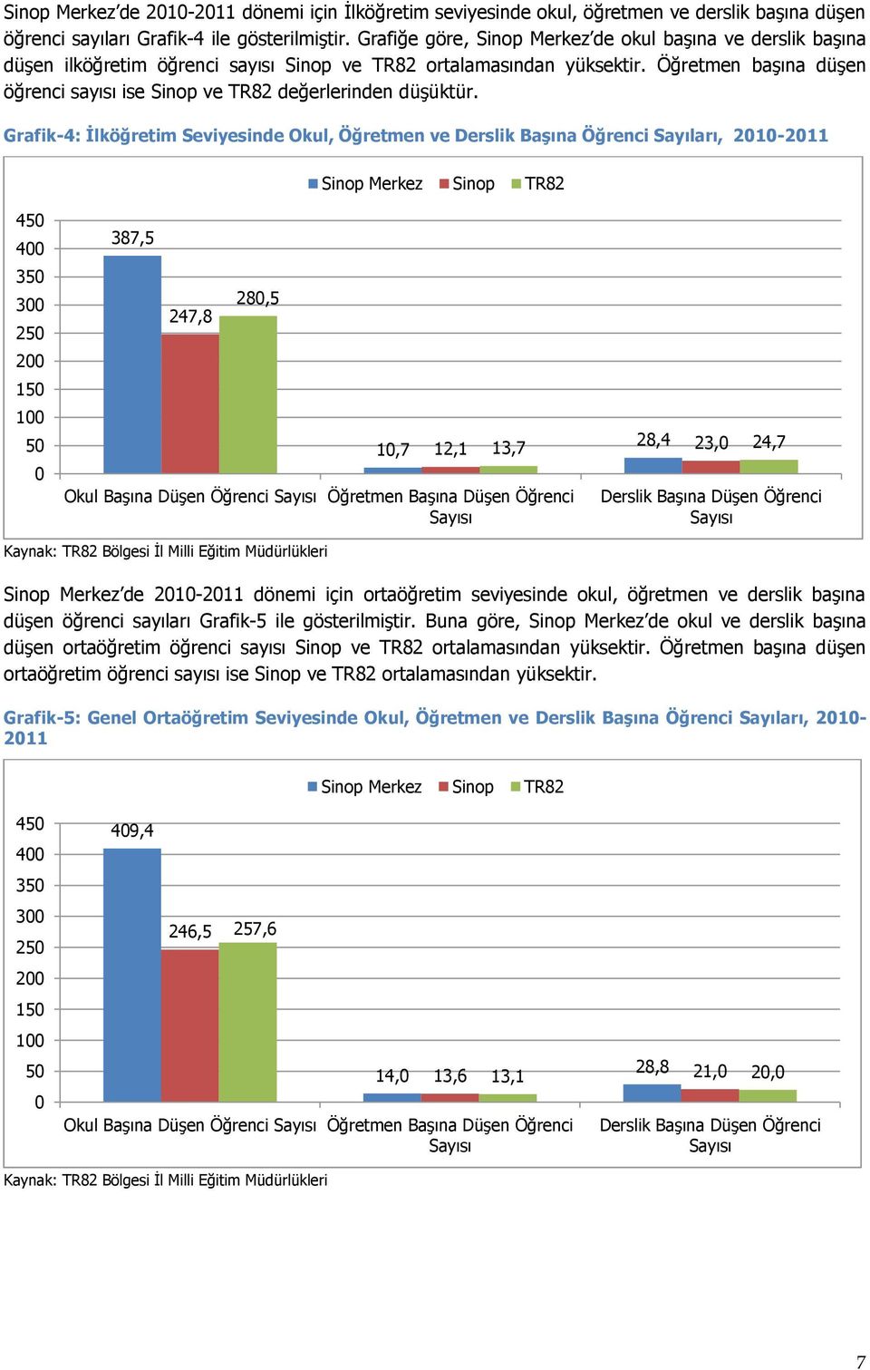 Grafik-4: İlköğretim Seviyesinde Okul, Öğretmen ve Derslik Başına Öğrenci Sayıları, 2010-2011 Merkez TR82 450 400 350 300 250 200 150 100 50 0 387,5 247,8 280,5 10,7 Okul Başına Düşen Öğrenci Sayısı