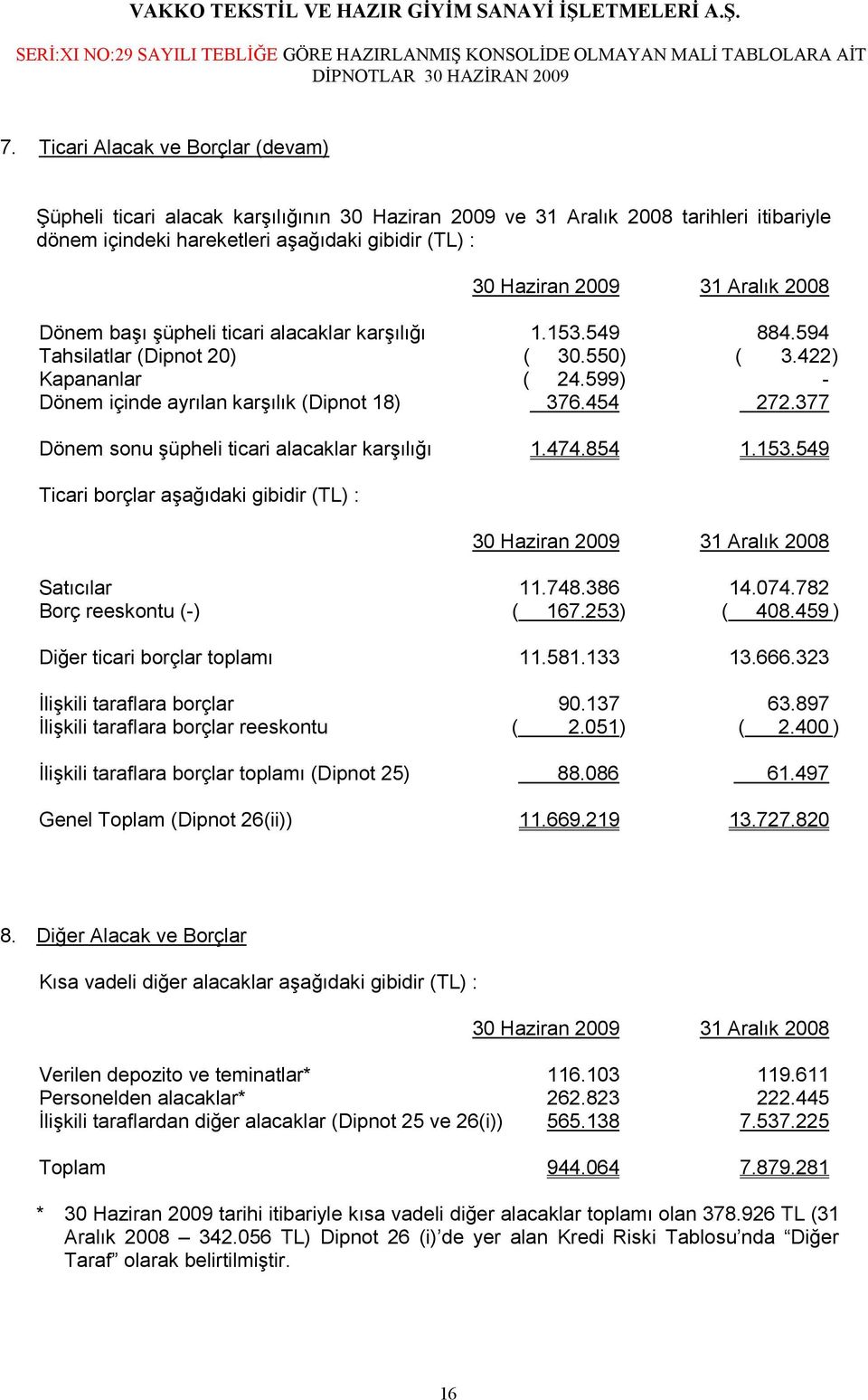 377 Dönem sonu şüpheli ticari alacaklar karşılığı 1.474.854 1.153.549 Ticari borçlar aşağıdaki gibidir (TL) : Satıcılar 11.748.386 14.074.782 Borç reeskontu (-) ( 167.253) ( 408.