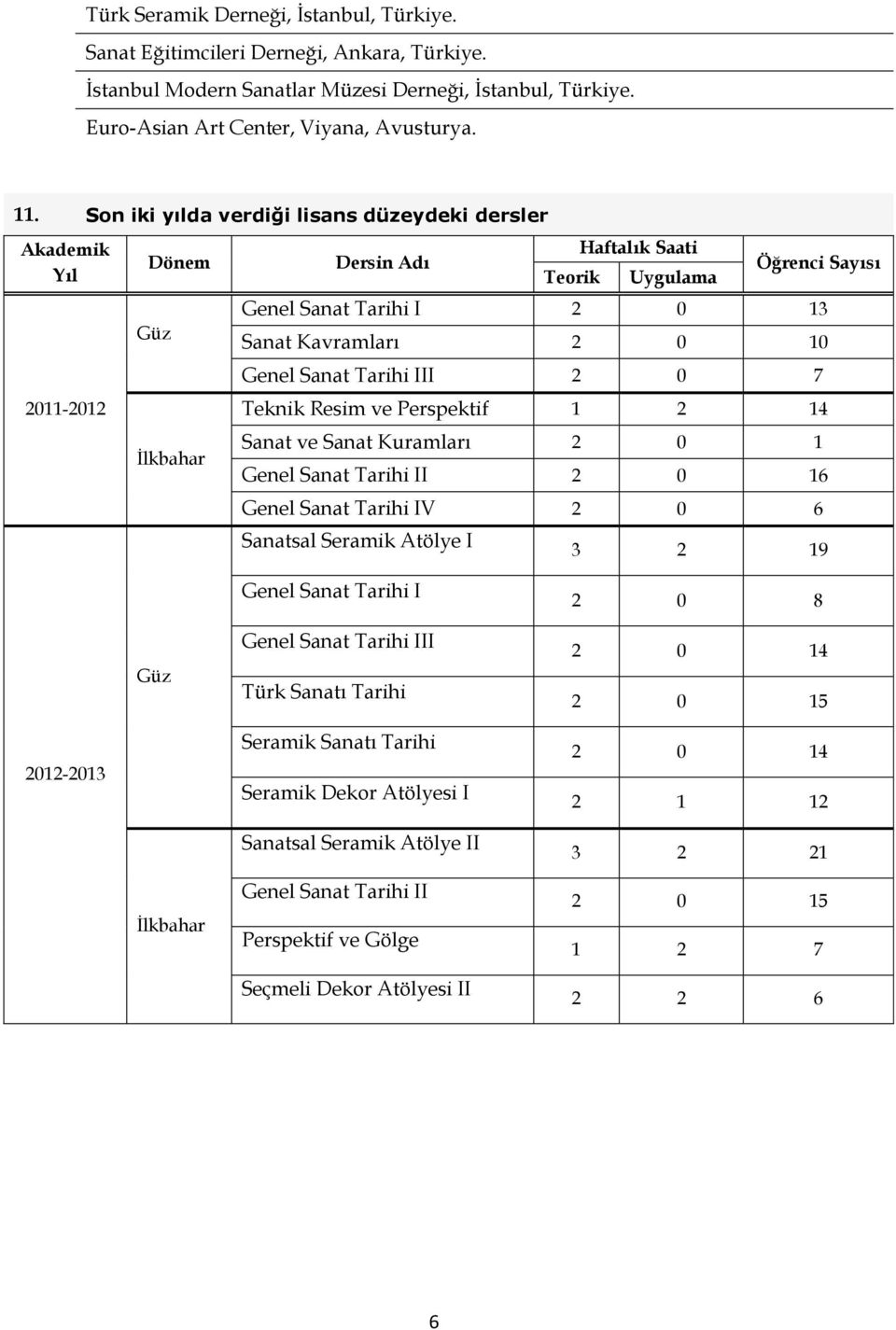 Genel Sanat Tarihi III 2 0 7 Teknik Resim ve Perspektif 1 2 14 Sanat ve Sanat Kuramları 2 0 1 Genel Sanat Tarihi II 2 0 16 Genel Sanat Tarihi IV 2 0 6 Sanatsal Seramik Atölye I 3 2 19 Güz Genel Sanat