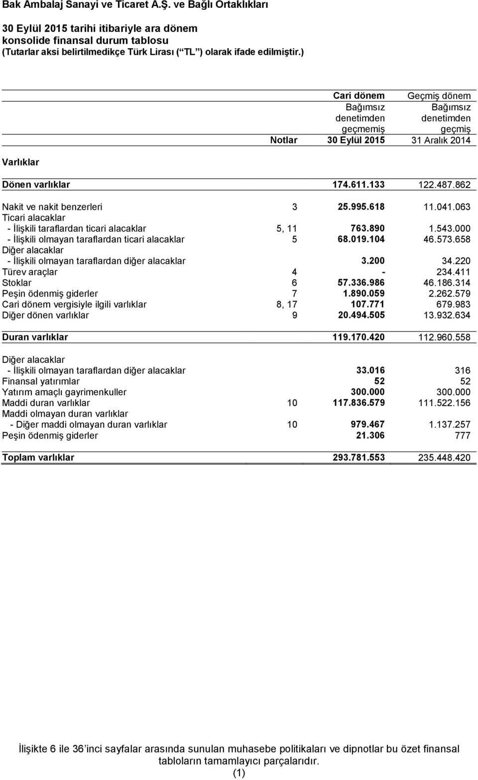 019.104 46.573.658 Diğer alacaklar - İlişkili olmayan taraflardan diğer alacaklar 3.200 34.220 Türev araçlar 4-234.411 Stoklar 6 57.336.986 46.186.314 Peşin ödenmiş giderler 7 1.890.059 2.262.