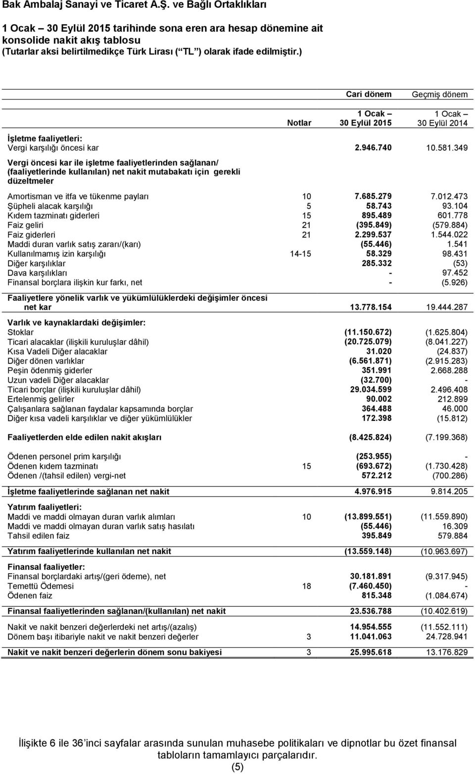 349 Vergi öncesi kar ile işletme faaliyetlerinden sağlanan/ (faaliyetlerinde kullanılan) net nakit mutabakatı için gerekli düzeltmeler Amortisman ve itfa ve tükenme payları 10 7.685.279 7.012.