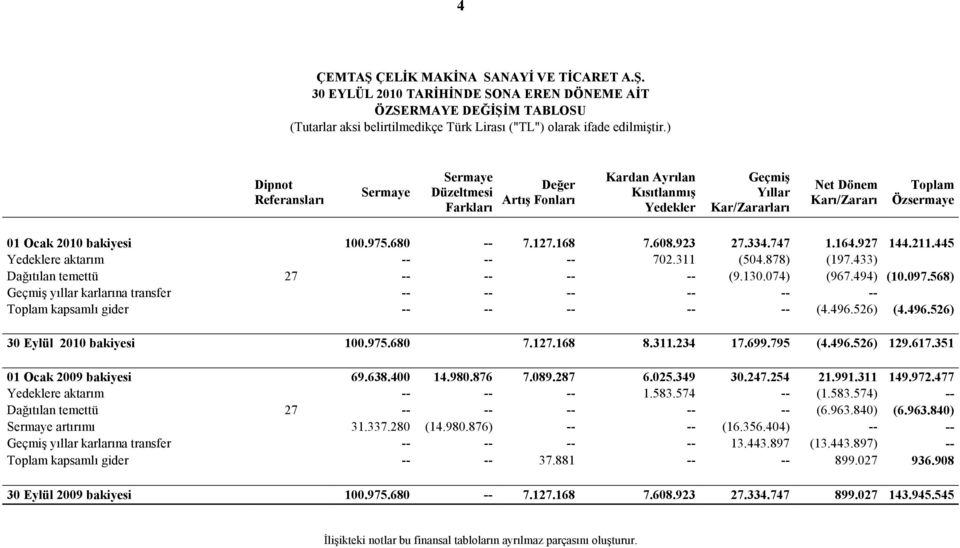 er Art2E Fonlar2 Kardan Ayr2lan K2s2tlanm2E Yedekler GeçmiE Y2llar Kar/Zararlar2 Net Dönem Kar2/Zarar2 Toplam Özsermaye 01 Ocak 2010 bakiyesi 100.975.680 -- 7.127.168 7.608.923 27.334.747 1.164.