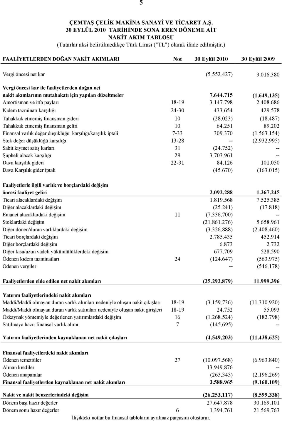 an net nakit ak2mlar2n2n mutabakat2 için yap2lan düzeltmeler 7.644.715 (1.649.135) Amortisman ve itfa paylar= 18-19 3.147.798 2.408.686 K=dem tazminat= kara=l=h= 24-30 433.654 429.