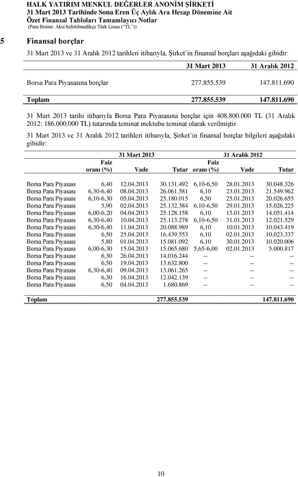 31 Mart 2013 ve 31 Aralık 2012 tarihleri itibarıyla, Şirket in finansal borçlar bilgileri aşağıdaki gibidir: Faiz oranı (%) Vade Tutar Faiz oranı (%) Vade Tutar Borsa Para Piyasası 6,40 12.04.2013 30.