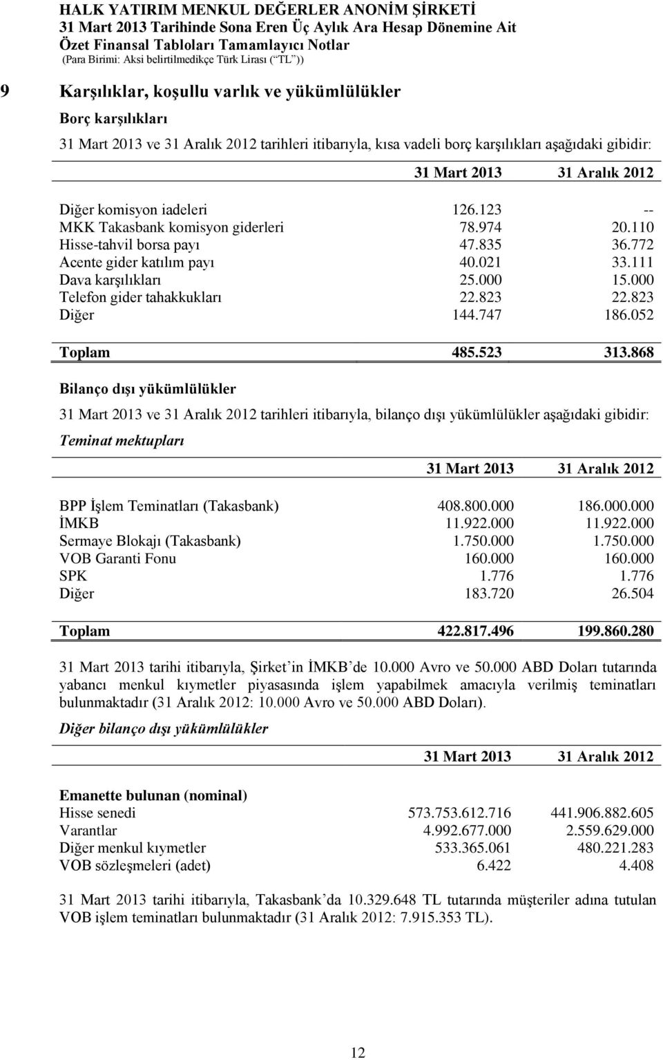 823 22.823 Diğer 144.747 186.052 Toplam 485.523 313.