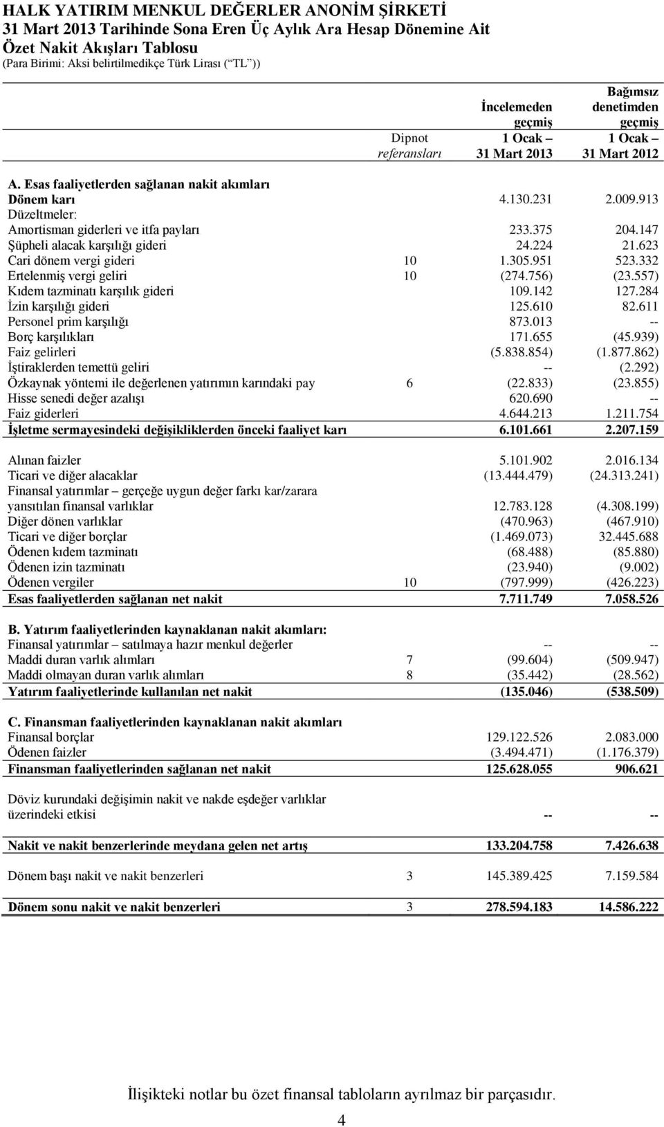 332 Ertelenmiş vergi geliri 10 (274.756) (23.557) Kıdem tazminatı karşılık gideri 109.142 127.284 İzin karşılığı gideri 125.610 82.611 Personel prim karşılığı 873.013 -- Borç karşılıkları 171.655 (45.