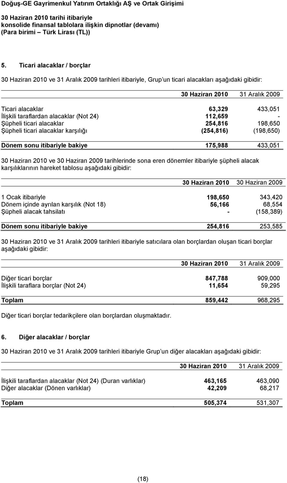 şüpheli alacak karşılıklarının hareket tablosu aşağıdaki gibidir: 30 Haziran 2009 1 Ocak itibariyle 198,650 343,420 Dönem içinde ayrılan karşılık (Not 18) 56,166 68,554 Şüpheli alacak tahsilatı -