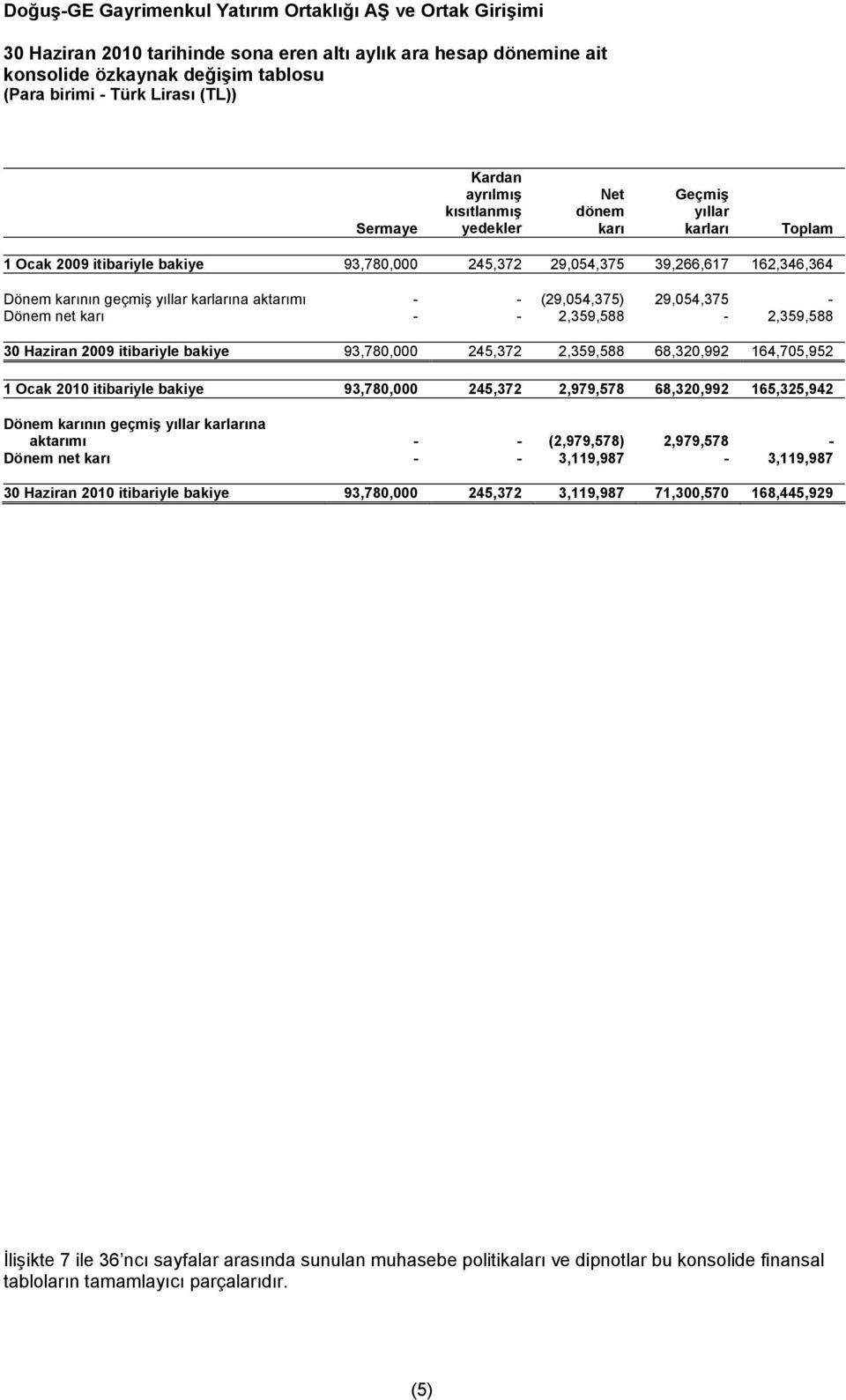 Haziran 2009 itibariyle bakiye 93,780,000 245,372 2,359,588 68,320,992 164,705,952 1 Ocak 2010 itibariyle bakiye 93,780,000 245,372 2,979,578 68,320,992 165,325,942 Dönem karının geçmiş yıllar