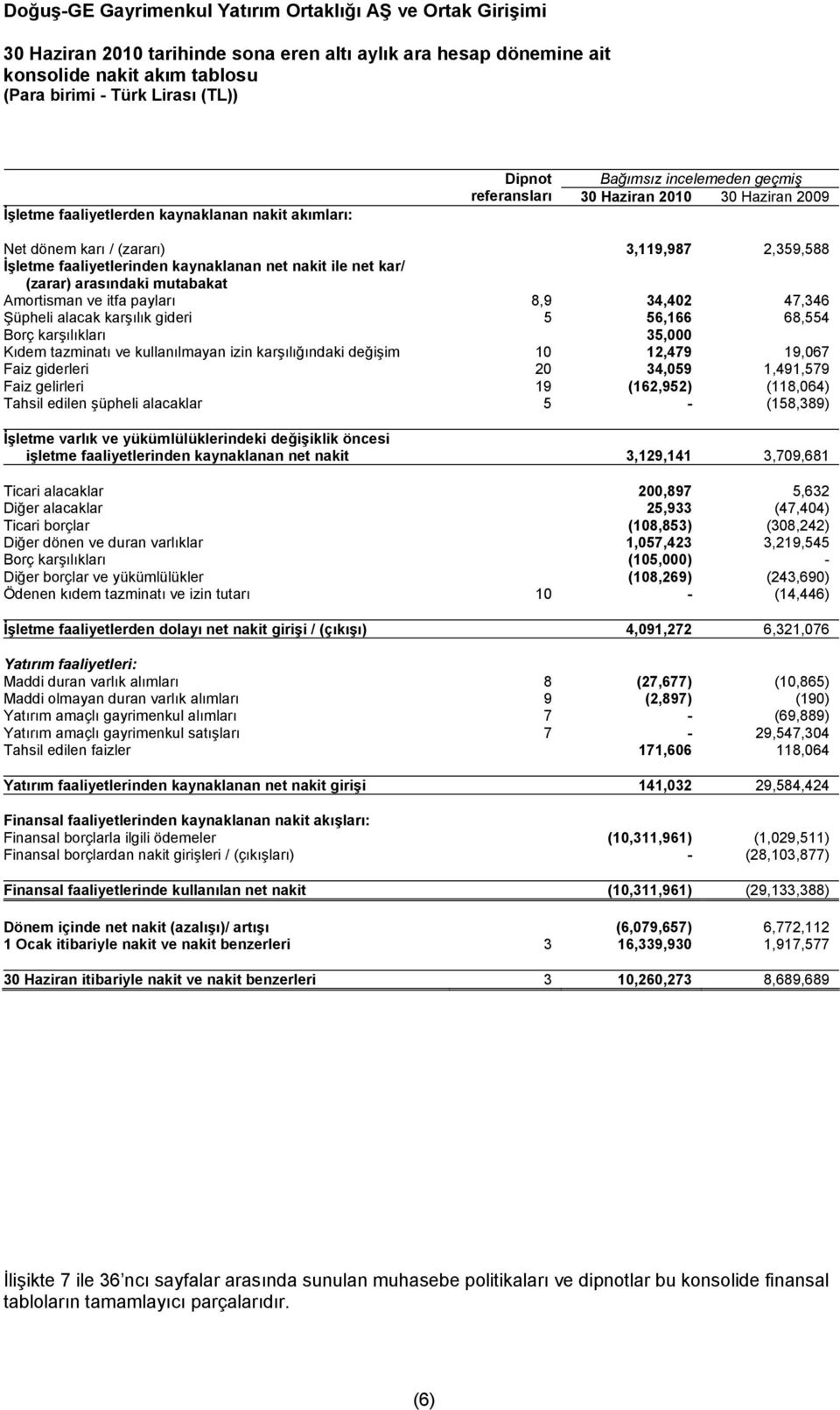 Şüpheli alacak karşılık gideri 5 56,166 68,554 Borç karşılıkları 35,000 Kıdem tazminatı ve kullanılmayan izin karşılığındaki değişim 10 12,479 19,067 Faiz giderleri 20 34,059 1,491,579 Faiz gelirleri