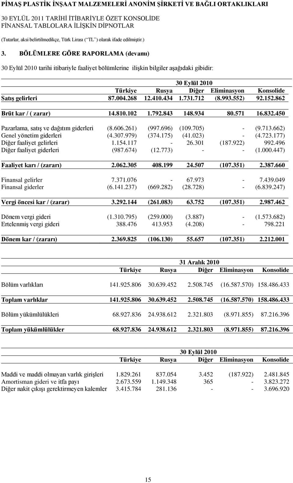 713.662) Genel yönetim giderleri (4.307.979) (374.175) (41.023) - (4.723.177) Diğer faaliyet gelirleri 1.154.117-26.301 (187.922) 992.496 Diğer faaliyet giderleri (987.674) (12.773) - - (1.000.