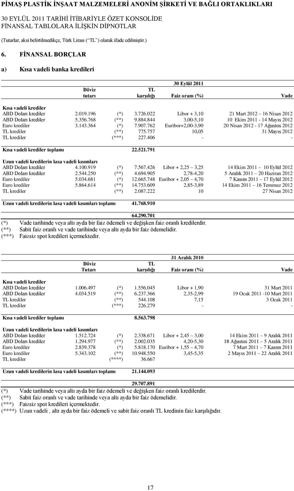 762 Euribor+2,00-3,90 20 Nisan 2012-17 Ağustos 2012 TL krediler (**) 775.757 10,05 31 Mayıs 2012 TL krediler (***) 227.406 - - Kısa vadeli krediler toplamı 22.521.