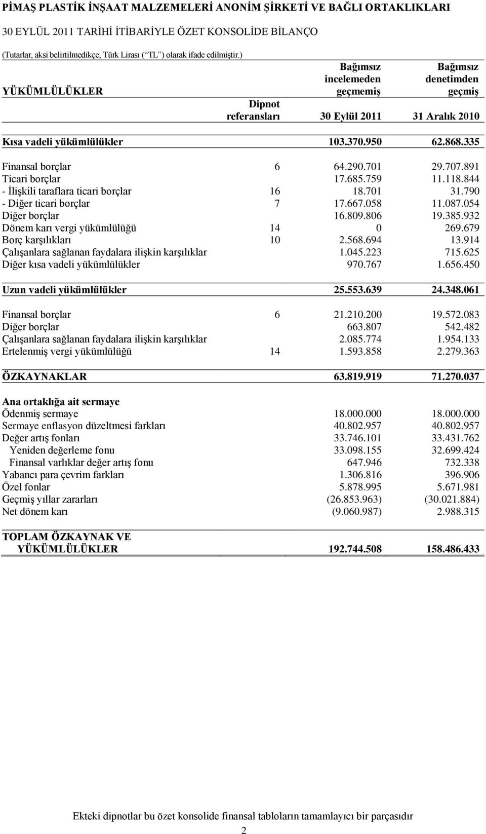 932 Dönem karı vergi yükümlülüğü 14 0 269.679 Borç karģılıkları 10 2.568.694 13.914 ÇalıĢanlara sağlanan faydalara iliģkin karģılıklar 1.045.223 715.625 Diğer kısa vadeli yükümlülükler 970.767 1.656.