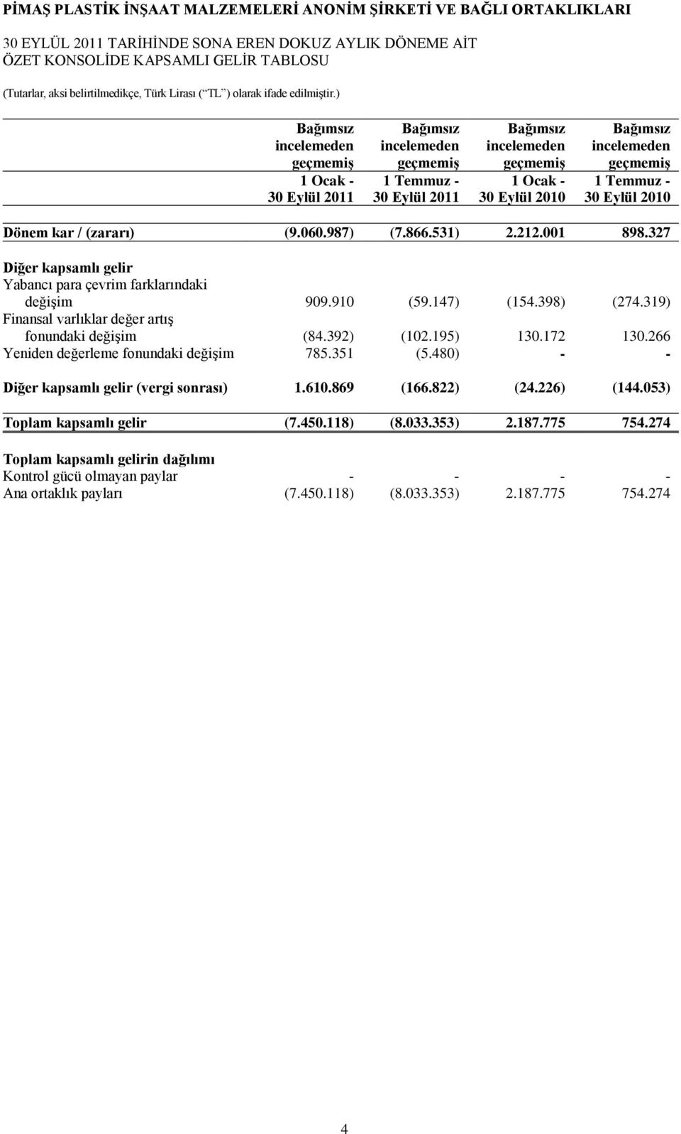 327 Diğer kapsamlı gelir Yabancı para çevrim farklarındaki değiģim 909.910 (59.147) (154.398) (274.319) Finansal varlıklar değer artıģ fonundaki değiģim (84.392) (102.195) 130.172 130.