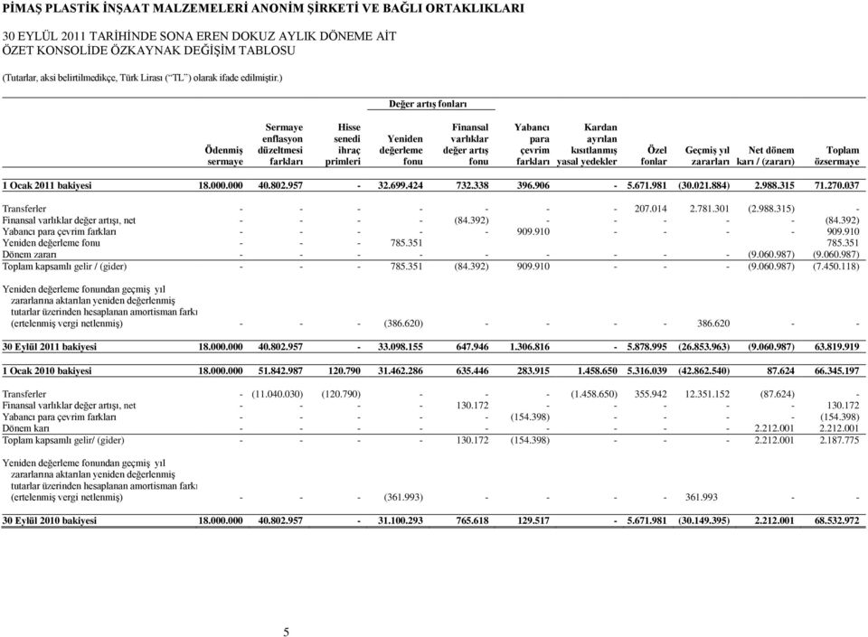 özsermaye 1 Ocak 2011 bakiyesi 18.000.000 40.802.957-32.699.424 732.338 396.906-5.671.981 (30.021.884) 2.988.315 71.270.037 Transferler - - - - - - - 207.014 2.781.301 (2.988.315) - Finansal varlıklar değer artıģı, net - - - - (84.