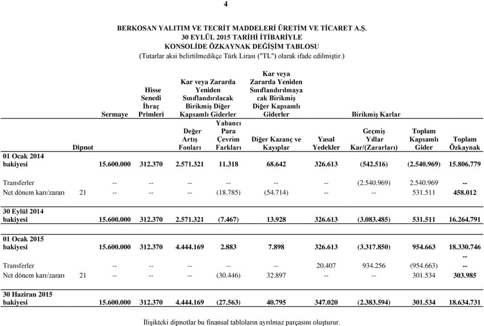 cak Birikmiş Diğer Kapsamlı Giderler Diğer Kazanç ve Kayıplar Yasal Yedekler Birikmiş Karlar Geçmiş Yıllar Kar/(Zararları) Toplam Kapsamlı Gider Toplam Özkaynak Dipnot 01 Ocak 2014 bakiyesi 15.600.